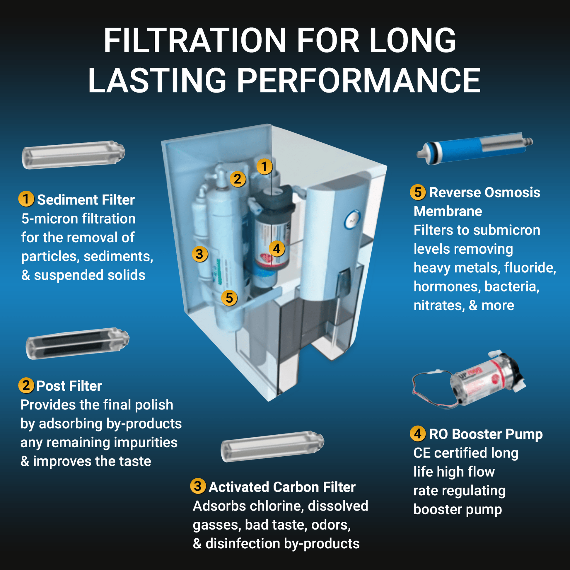 Refurbished Zero Installation Purifier Reverse Osmosis Countertop Water Filter - RKIN