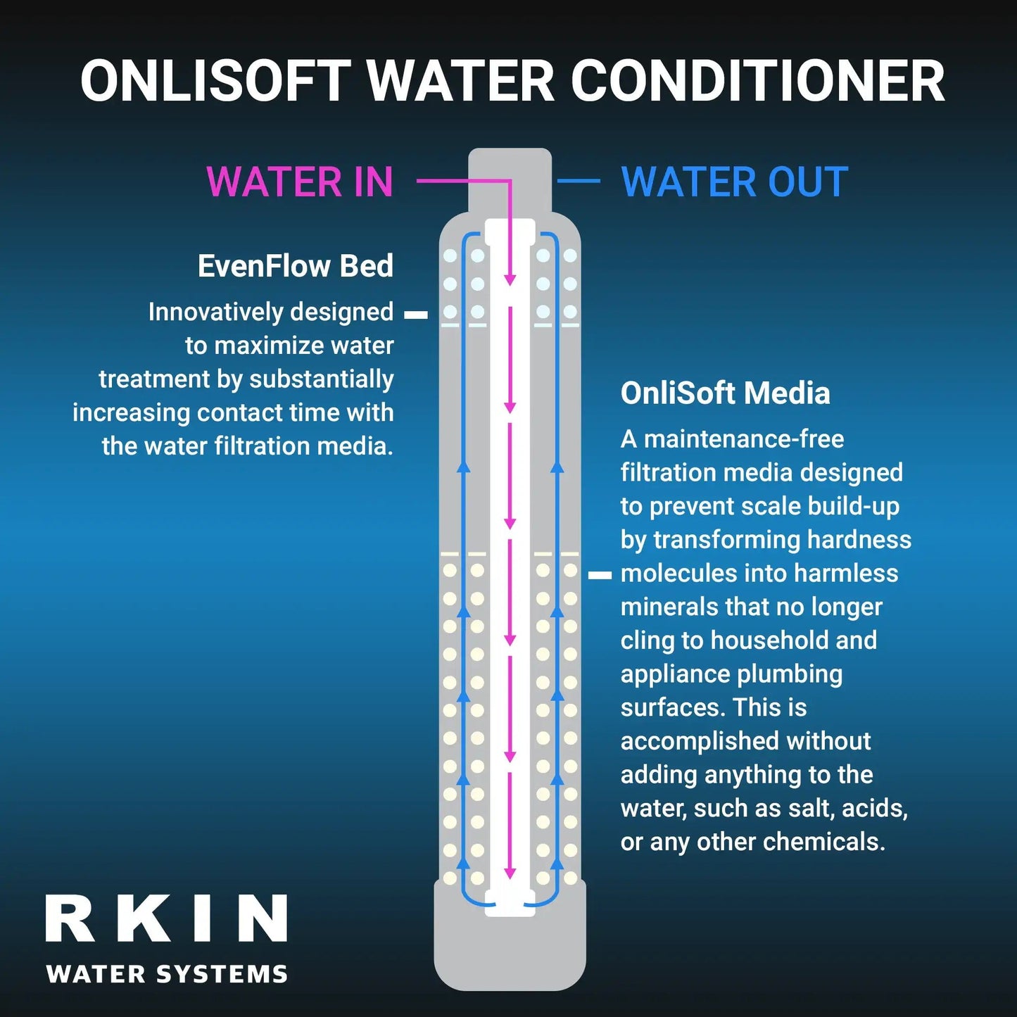 Salt - Free Water Softener and Well Water Filter Combo - RKIN