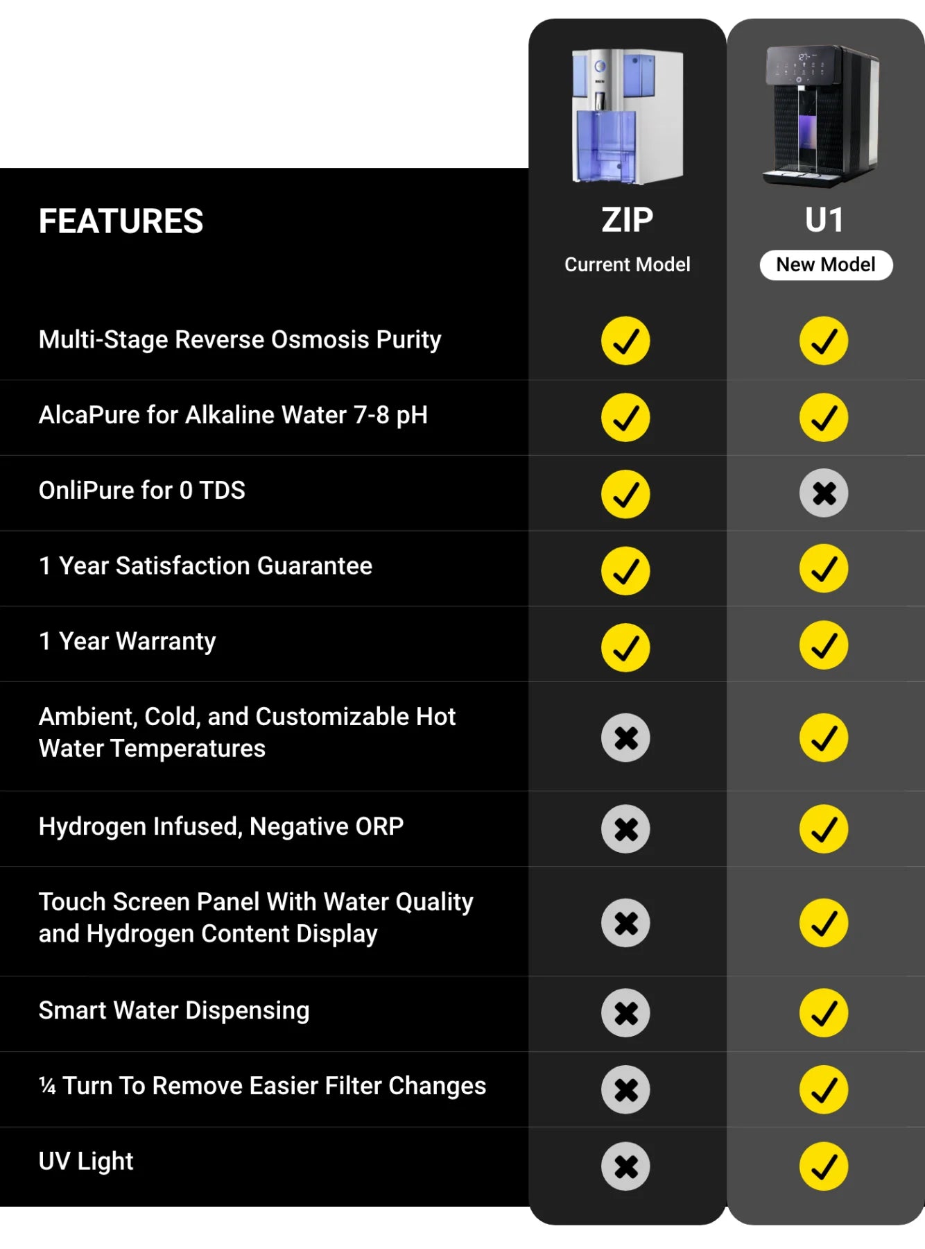 U1 vs Zero Installation Purifier