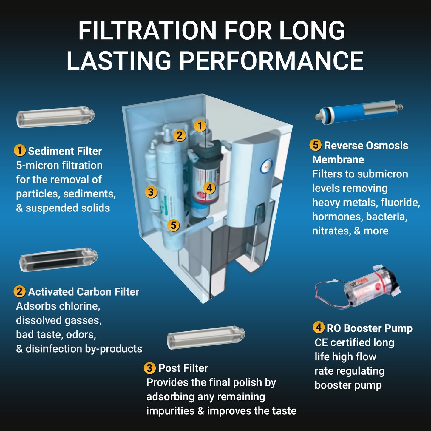 Zero Installation Purifier Countertop Reverse Osmosis Water Filter - RKIN