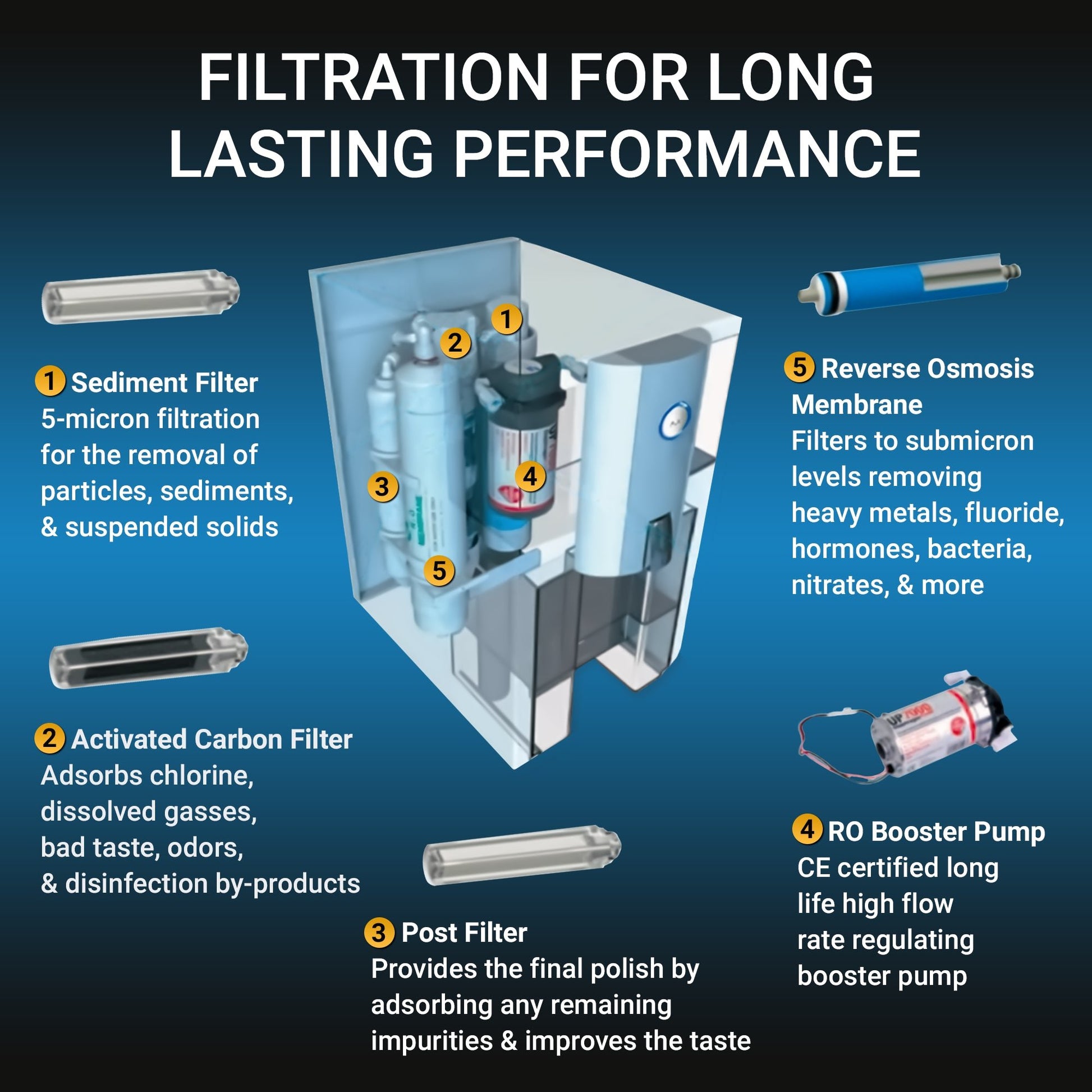 Zero Installation Purifier Countertop Reverse Osmosis Water Filter - RKIN