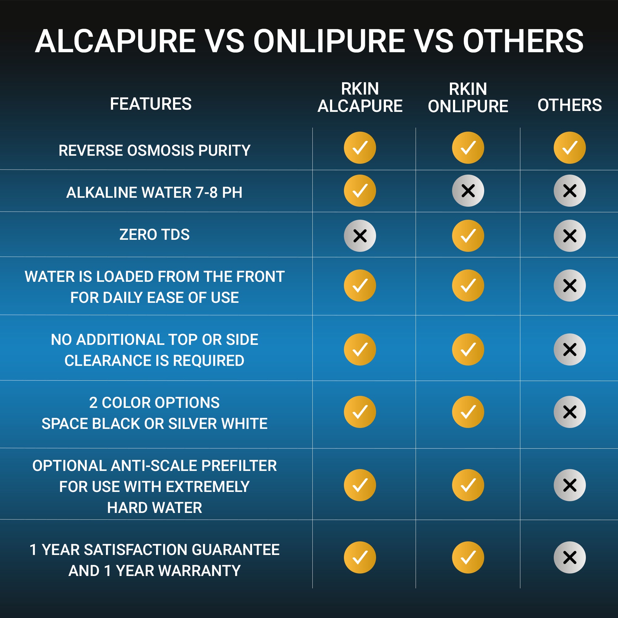 Alcapure vs onlipure vs others