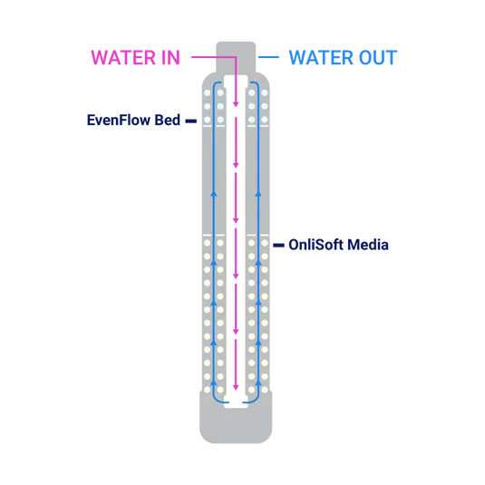 Diagram of the OnliSoft tank: water enters at the top, travels down the center tube, then flows up through the OnliSoft media and EvenFlow bed to the outlet.