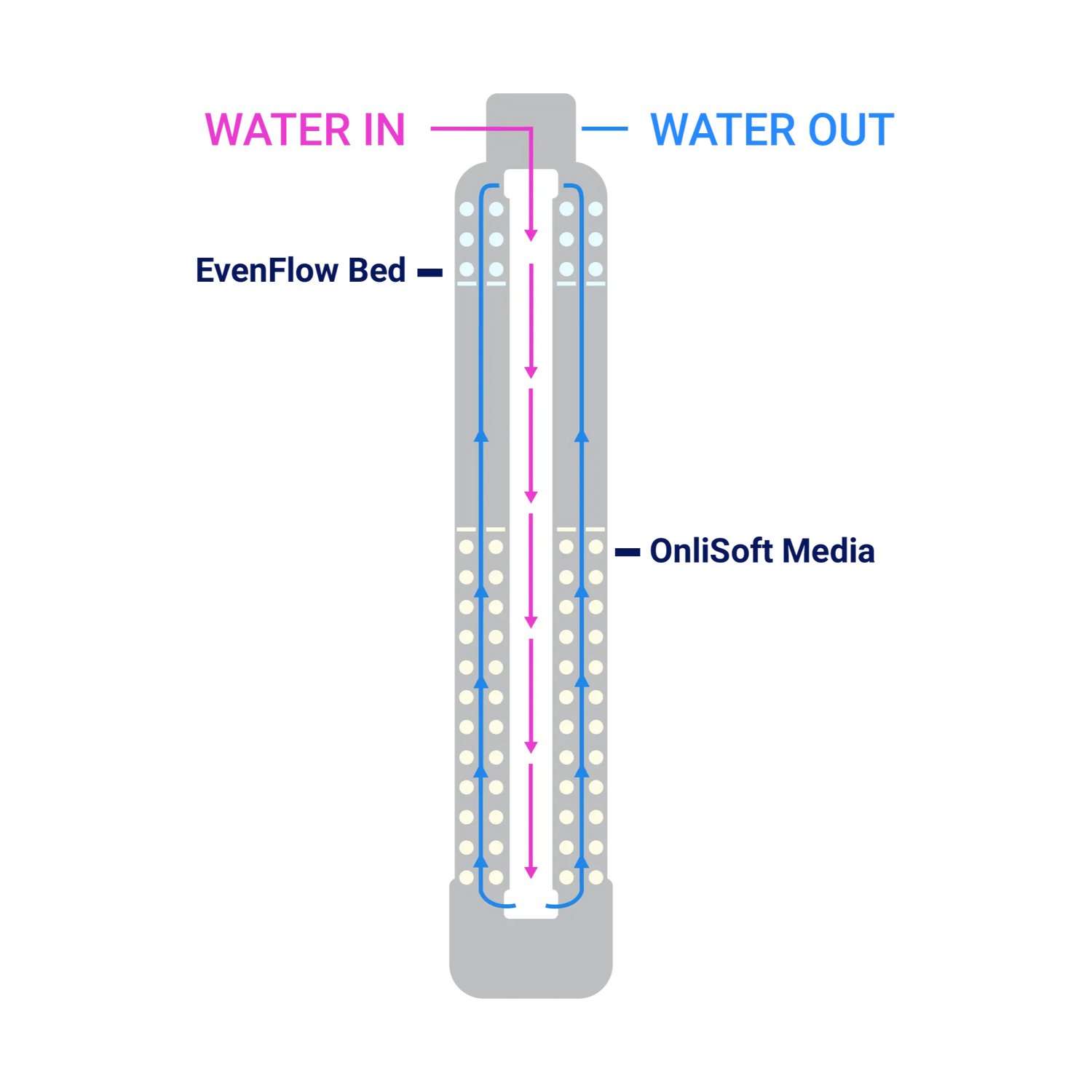 How RKIN Salt-Free Softener Works