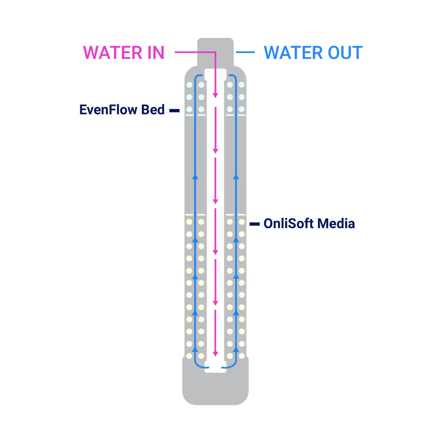 CBS Whole House Salt-Free Water Softener - RKIN