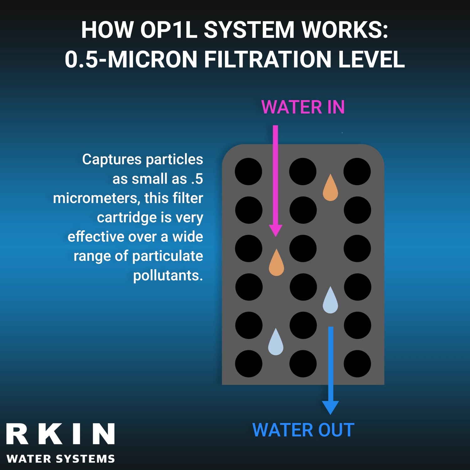 OP1L Lead and PFAS Filter how it works 5 micron filtration level