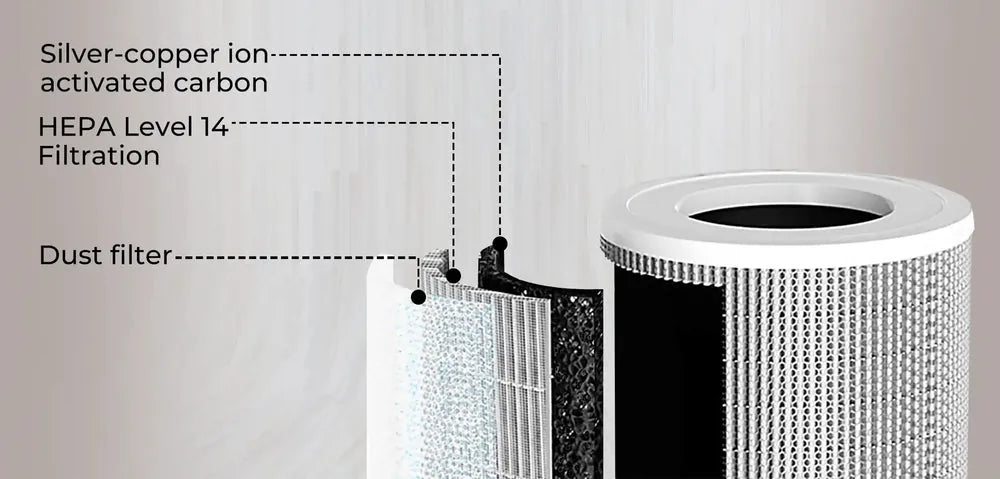 Cutaway of the air purifier filter cartridge with its labeled layers: dust filter, HEPA Level 14 filtration and activated carbon.