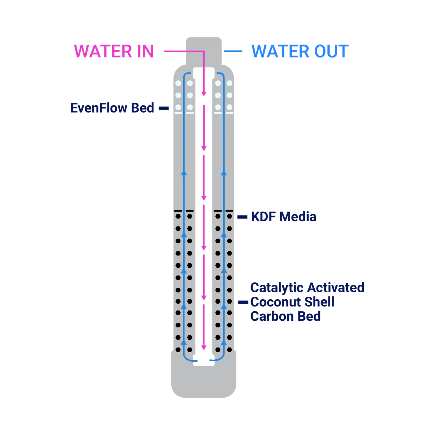 RKIN Multi-Stage Carbon Filter how it works