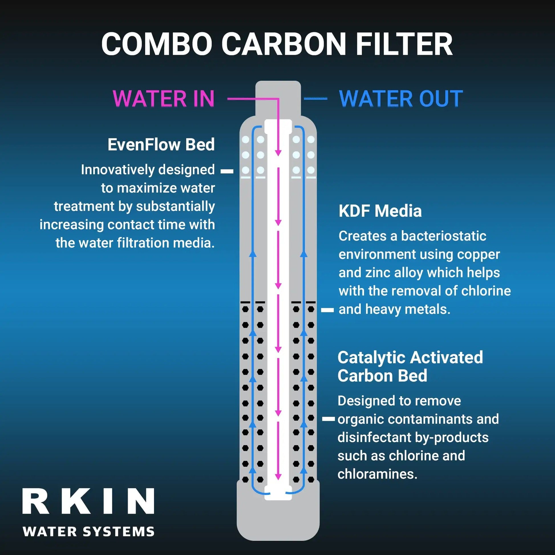 OnliSoft Pro Salt - Free Water Softener and Whole House Carbon Filter System - RKIN