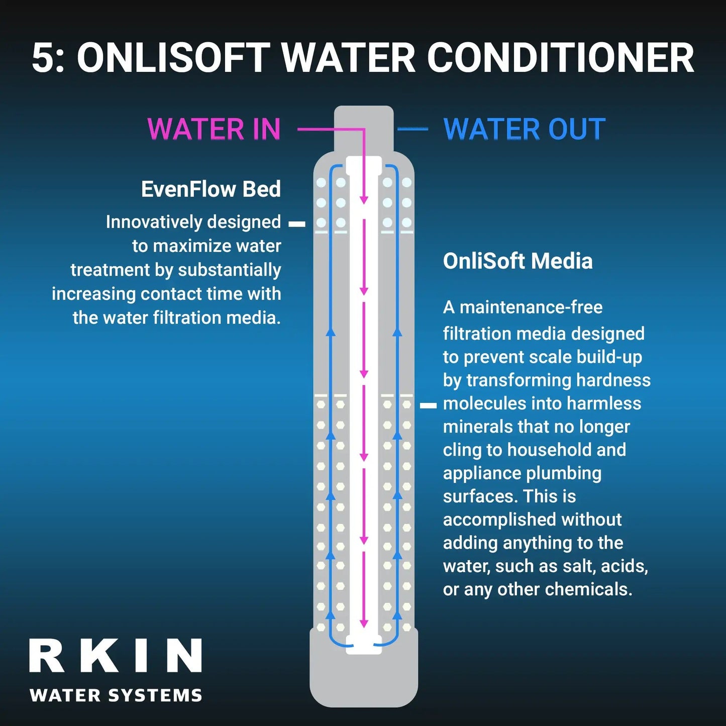 OnliSoft Salt-Free Water Softener System - RKIN