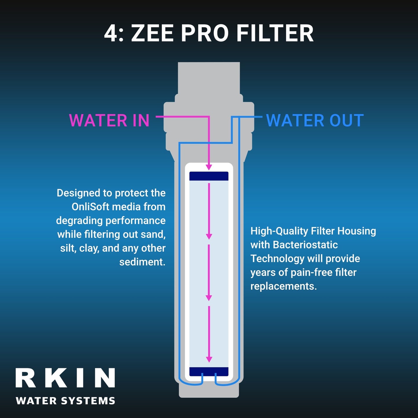 OnliSoft Pro Salt-Free Water Softener and Whole House Carbon Filter System - RKIN