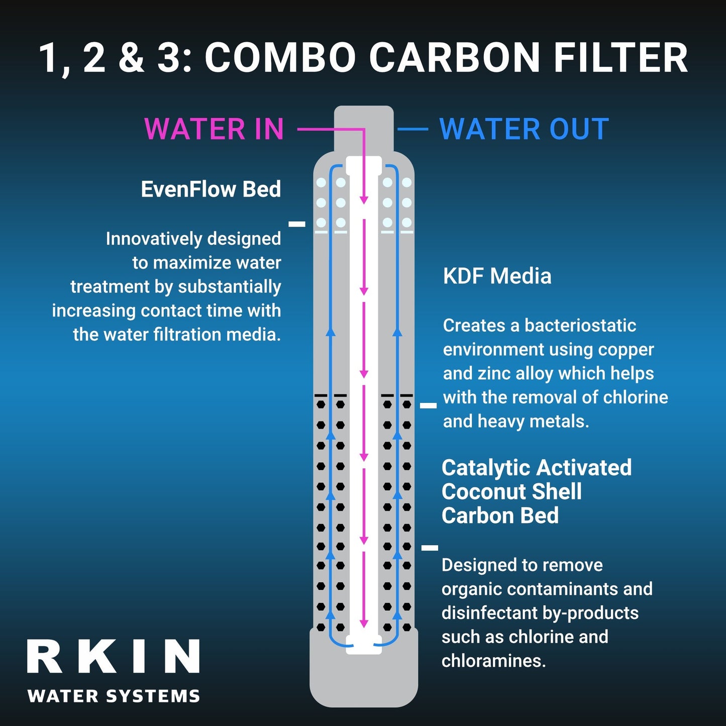 OnliSoft Pro Salt-Free Water Softener and Whole House Carbon Filter System - RKIN