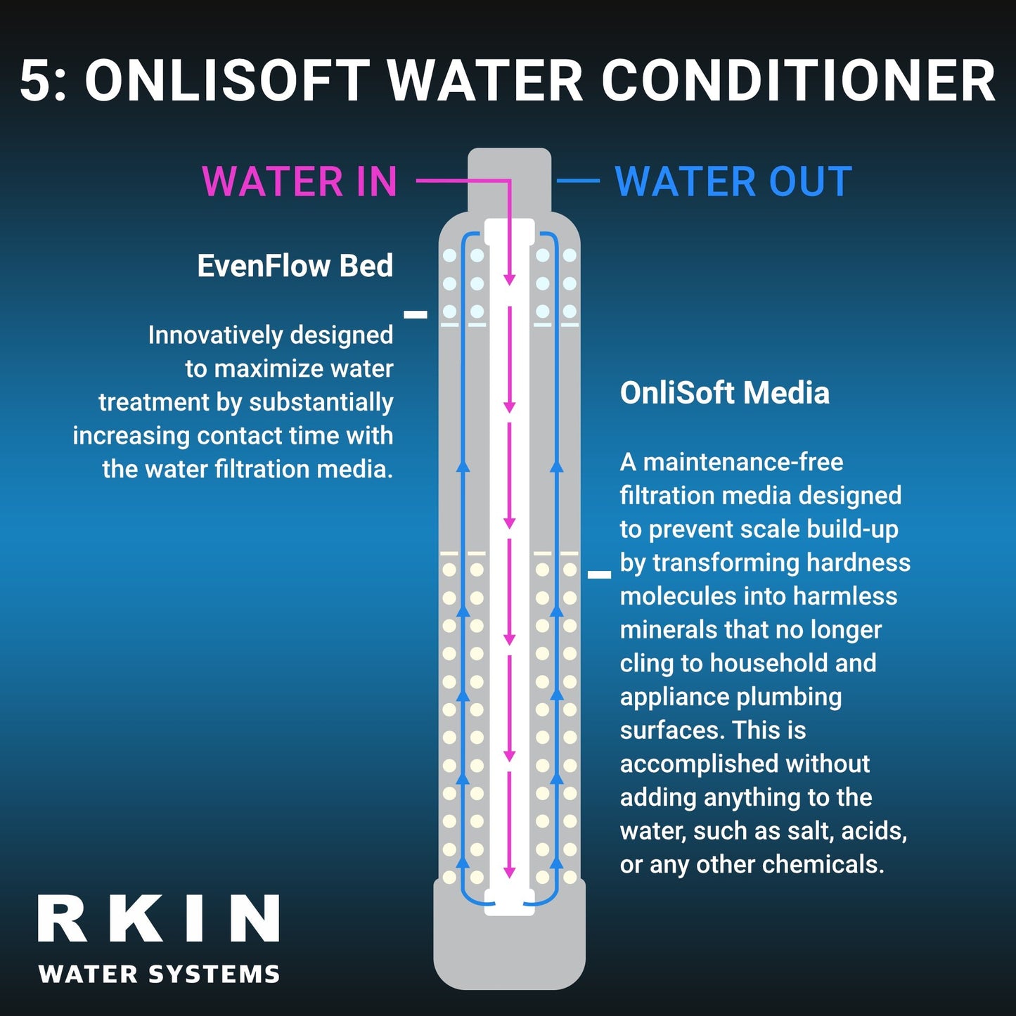 OnliSoft Pro Salt-Free Water Softener and Whole House Carbon Filter System - RKIN